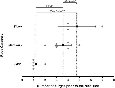 Racing Fast and Slow: Defining the Tactical Behavior That Differentiates Medalists in Elite Men's 1,500 m Championship Racing